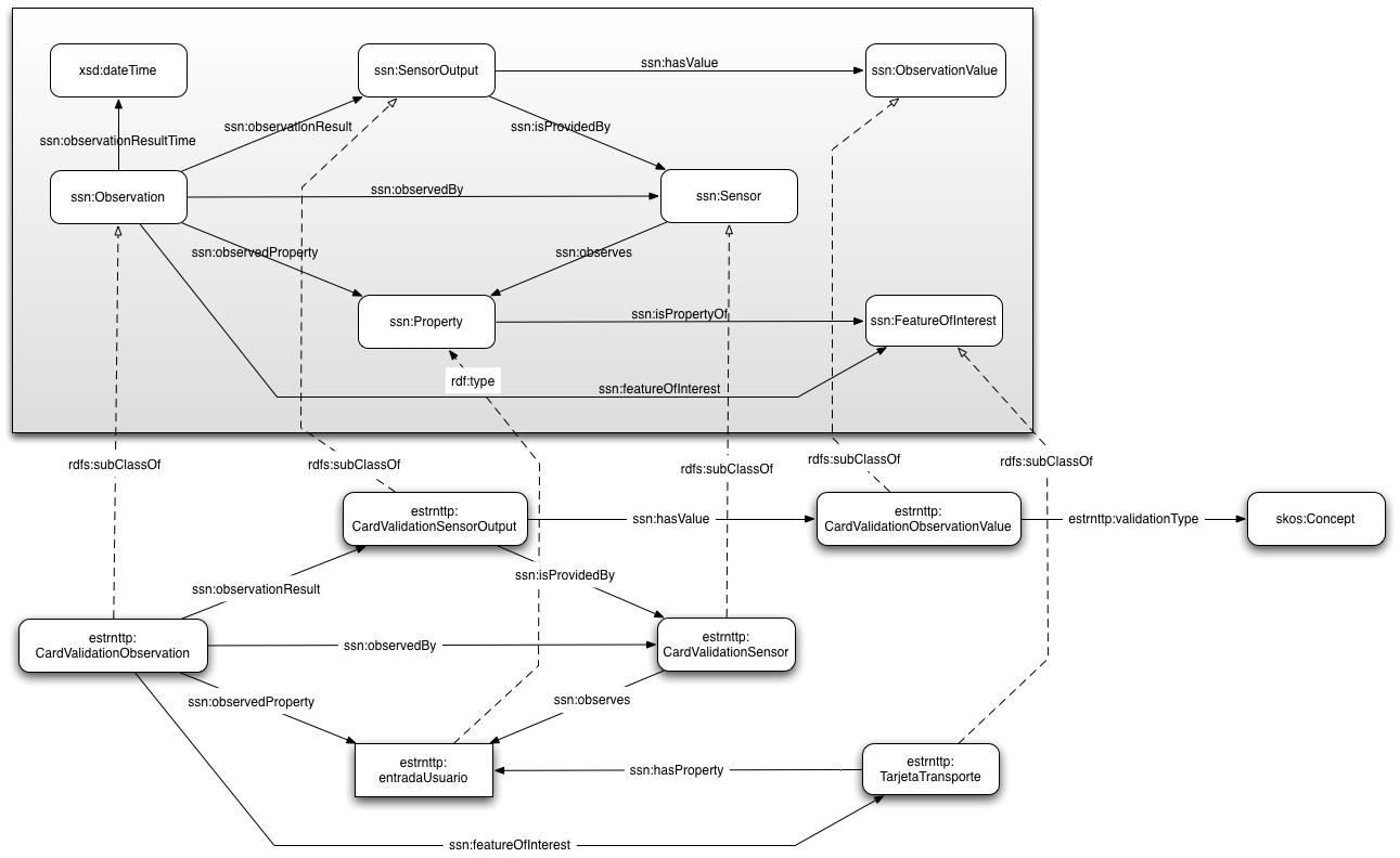 A Diagram of the Card Validation Ontology, which extends the SSN Ontology