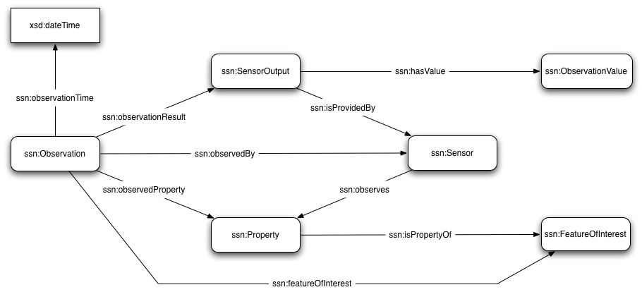 An Excerpt of the Skeleton and Data parts of the SSN Ontology
