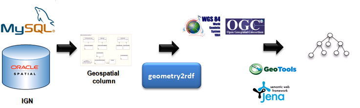 geometry2rdf