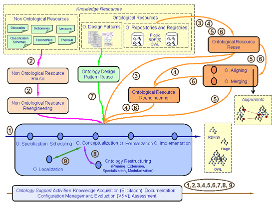 neonmethodology